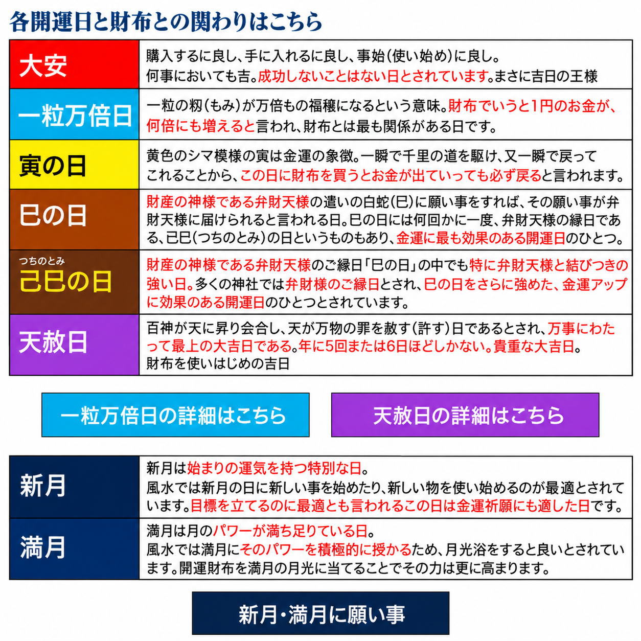 各開運日と財布の関わり。一粒万倍日、天赦日、新月・満月の詳細は各バナーからご覧いただけます。